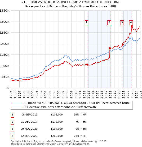 21, BRIAR AVENUE, BRADWELL, GREAT YARMOUTH, NR31 8NF: Price paid vs HM Land Registry's House Price Index