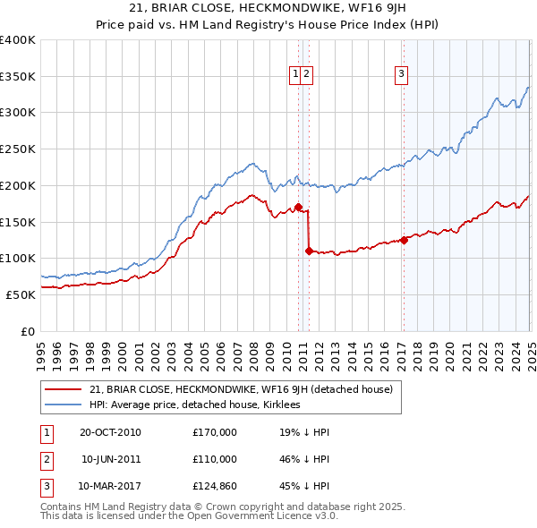 21, BRIAR CLOSE, HECKMONDWIKE, WF16 9JH: Price paid vs HM Land Registry's House Price Index