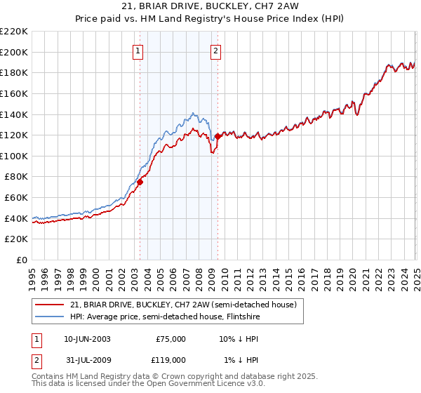 21, BRIAR DRIVE, BUCKLEY, CH7 2AW: Price paid vs HM Land Registry's House Price Index