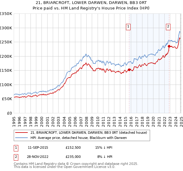 21, BRIARCROFT, LOWER DARWEN, DARWEN, BB3 0RT: Price paid vs HM Land Registry's House Price Index