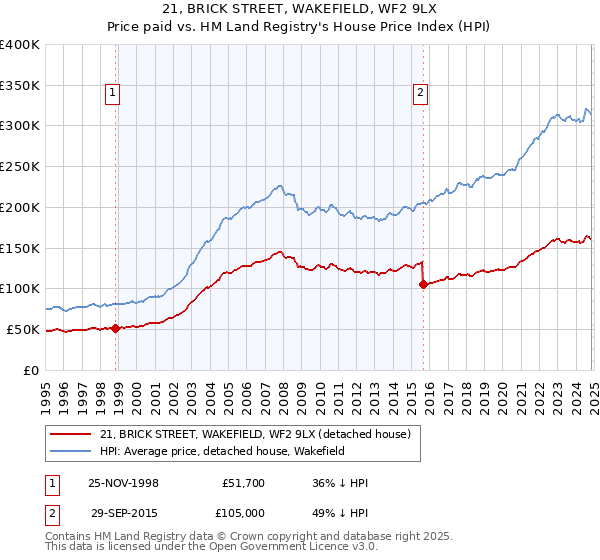 21, BRICK STREET, WAKEFIELD, WF2 9LX: Price paid vs HM Land Registry's House Price Index