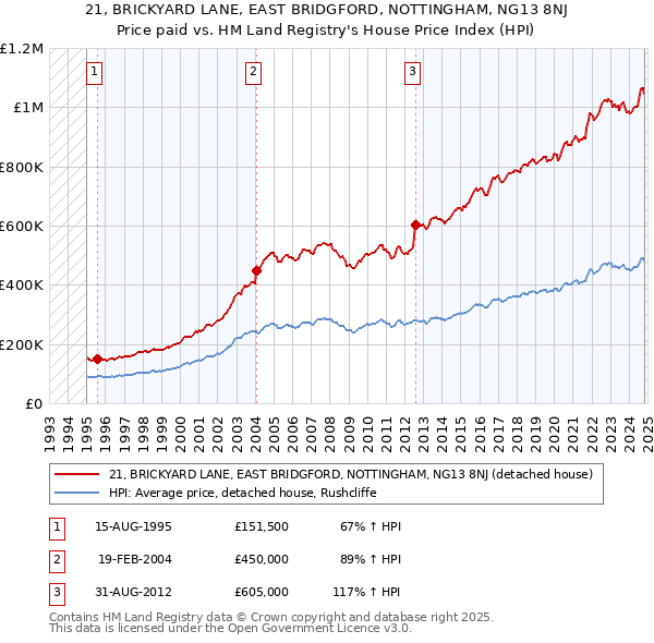 21, BRICKYARD LANE, EAST BRIDGFORD, NOTTINGHAM, NG13 8NJ: Price paid vs HM Land Registry's House Price Index