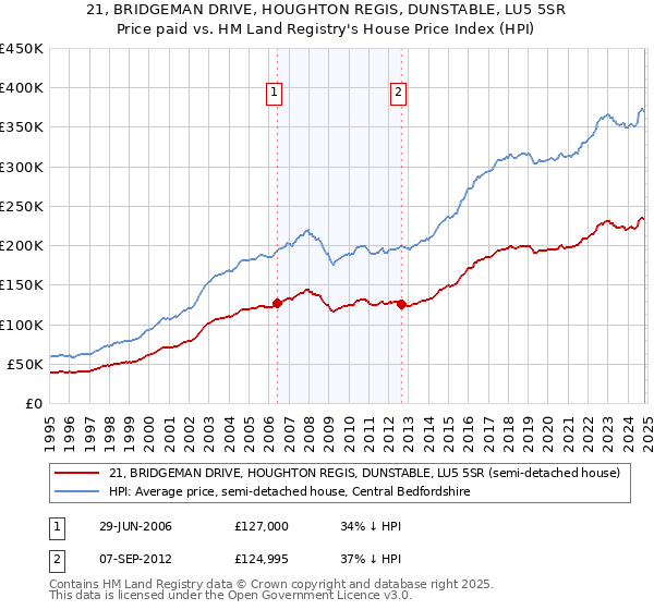 21, BRIDGEMAN DRIVE, HOUGHTON REGIS, DUNSTABLE, LU5 5SR: Price paid vs HM Land Registry's House Price Index