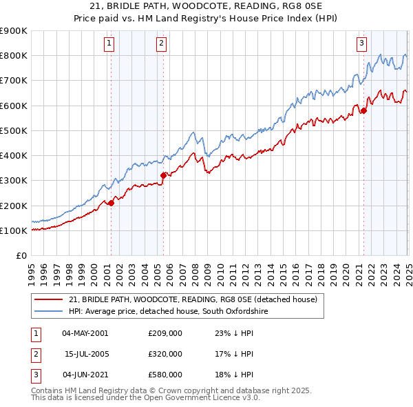 21, BRIDLE PATH, WOODCOTE, READING, RG8 0SE: Price paid vs HM Land Registry's House Price Index