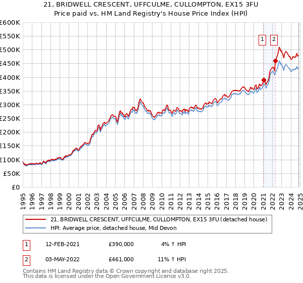 21, BRIDWELL CRESCENT, UFFCULME, CULLOMPTON, EX15 3FU: Price paid vs HM Land Registry's House Price Index