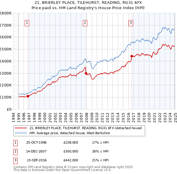 21, BRIERLEY PLACE, TILEHURST, READING, RG31 6FX: Price paid vs HM Land Registry's House Price Index