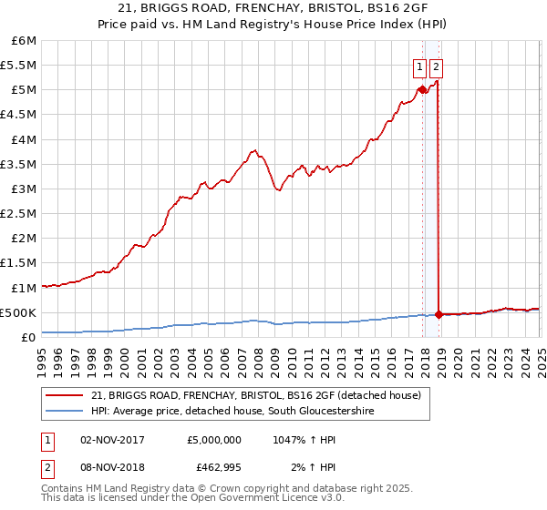 21, BRIGGS ROAD, FRENCHAY, BRISTOL, BS16 2GF: Price paid vs HM Land Registry's House Price Index