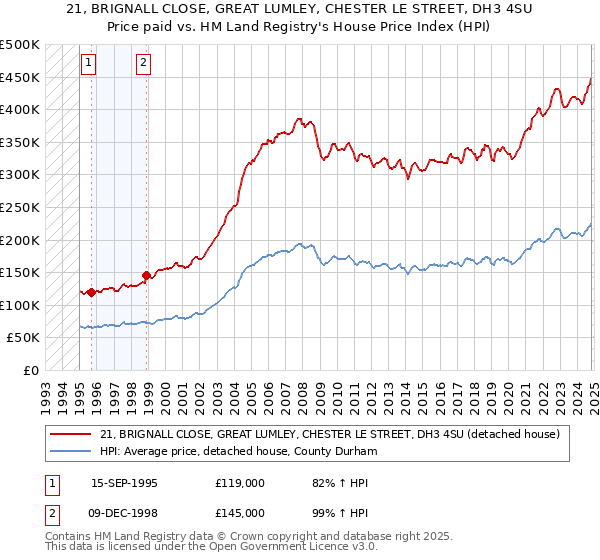 21, BRIGNALL CLOSE, GREAT LUMLEY, CHESTER LE STREET, DH3 4SU: Price paid vs HM Land Registry's House Price Index