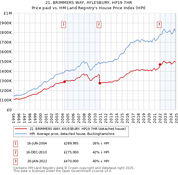 21, BRIMMERS WAY, AYLESBURY, HP19 7HR: Price paid vs HM Land Registry's House Price Index