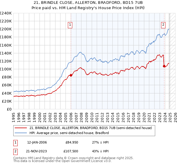 21, BRINDLE CLOSE, ALLERTON, BRADFORD, BD15 7UB: Price paid vs HM Land Registry's House Price Index