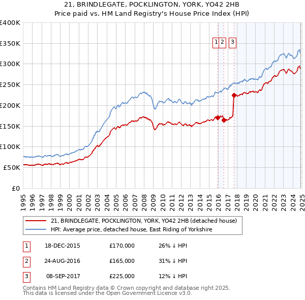 21, BRINDLEGATE, POCKLINGTON, YORK, YO42 2HB: Price paid vs HM Land Registry's House Price Index