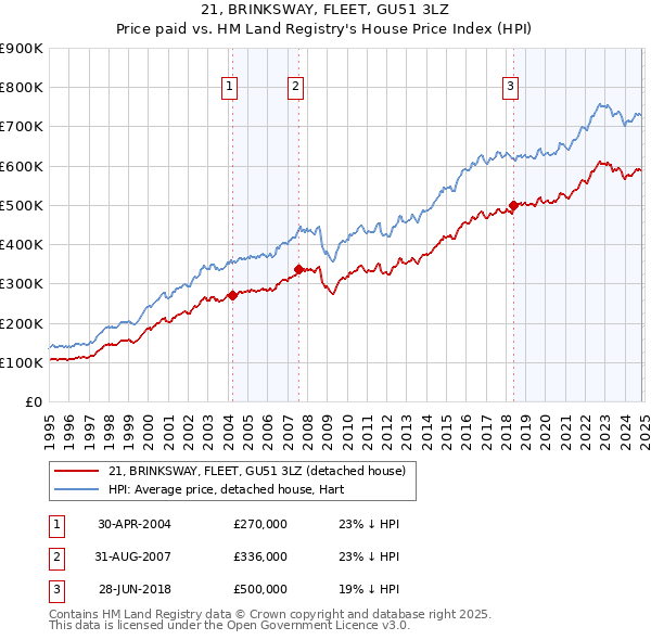 21, BRINKSWAY, FLEET, GU51 3LZ: Price paid vs HM Land Registry's House Price Index