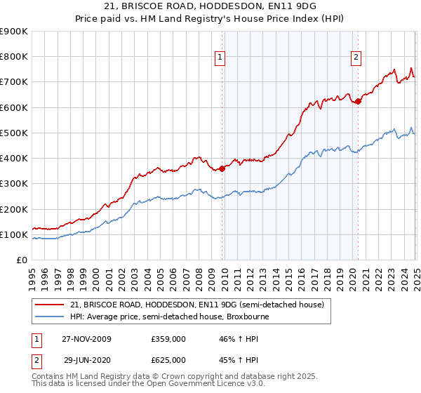 21, BRISCOE ROAD, HODDESDON, EN11 9DG: Price paid vs HM Land Registry's House Price Index