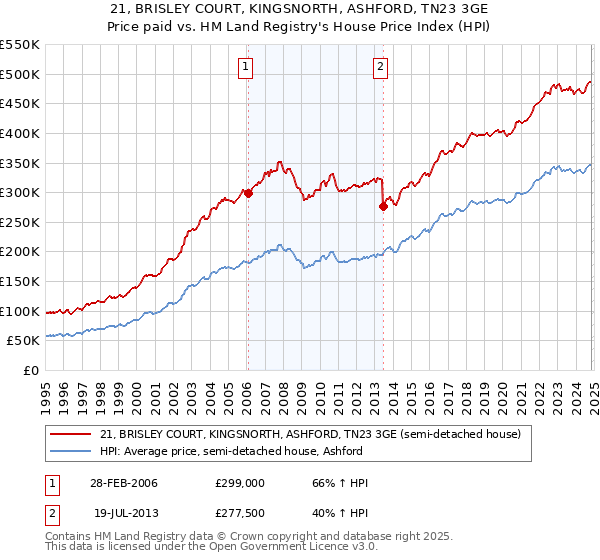 21, BRISLEY COURT, KINGSNORTH, ASHFORD, TN23 3GE: Price paid vs HM Land Registry's House Price Index