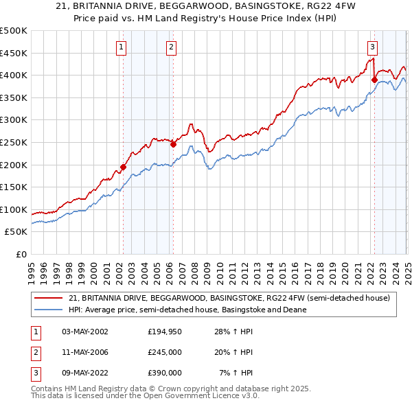 21, BRITANNIA DRIVE, BEGGARWOOD, BASINGSTOKE, RG22 4FW: Price paid vs HM Land Registry's House Price Index