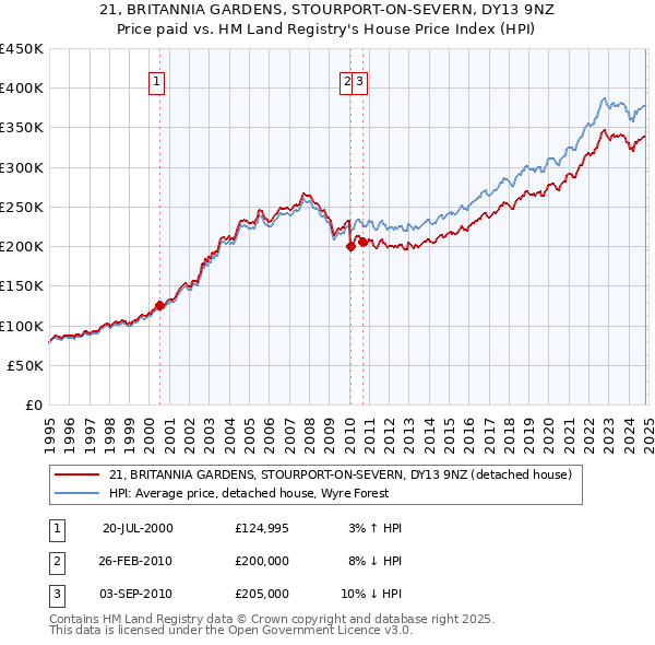 21, BRITANNIA GARDENS, STOURPORT-ON-SEVERN, DY13 9NZ: Price paid vs HM Land Registry's House Price Index