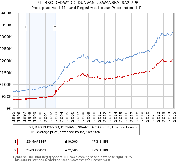 21, BRO DEDWYDD, DUNVANT, SWANSEA, SA2 7PR: Price paid vs HM Land Registry's House Price Index