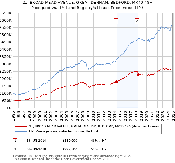 21, BROAD MEAD AVENUE, GREAT DENHAM, BEDFORD, MK40 4SA: Price paid vs HM Land Registry's House Price Index