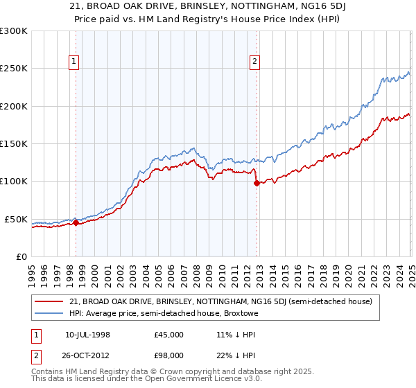 21, BROAD OAK DRIVE, BRINSLEY, NOTTINGHAM, NG16 5DJ: Price paid vs HM Land Registry's House Price Index