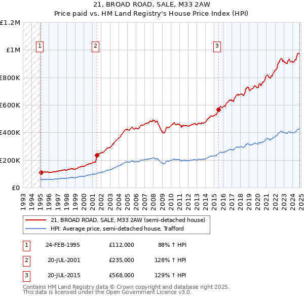 21, BROAD ROAD, SALE, M33 2AW: Price paid vs HM Land Registry's House Price Index