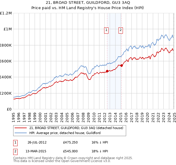 21, BROAD STREET, GUILDFORD, GU3 3AQ: Price paid vs HM Land Registry's House Price Index