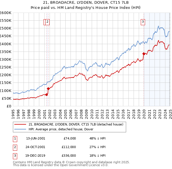 21, BROADACRE, LYDDEN, DOVER, CT15 7LB: Price paid vs HM Land Registry's House Price Index