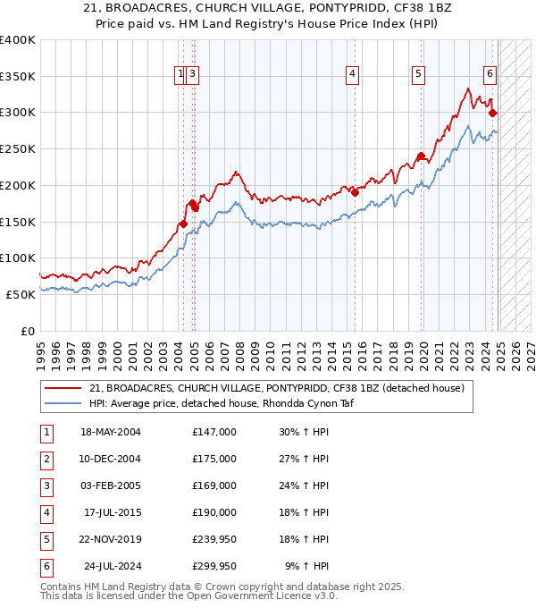 21, BROADACRES, CHURCH VILLAGE, PONTYPRIDD, CF38 1BZ: Price paid vs HM Land Registry's House Price Index