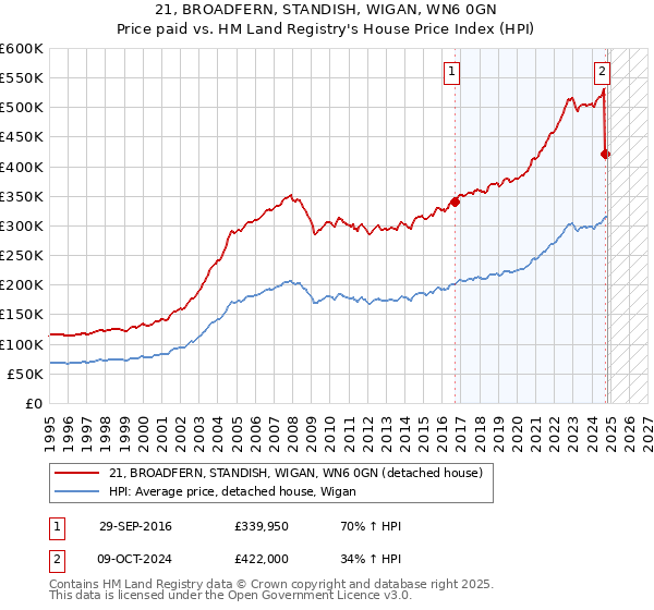 21, BROADFERN, STANDISH, WIGAN, WN6 0GN: Price paid vs HM Land Registry's House Price Index