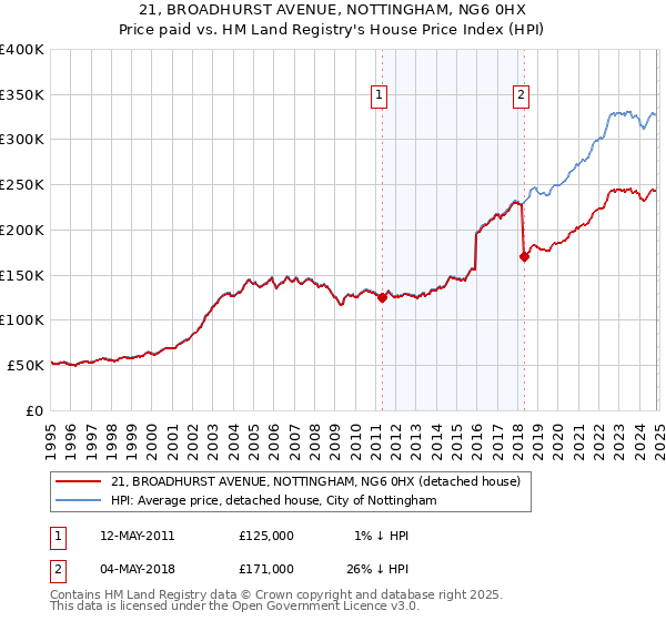 21, BROADHURST AVENUE, NOTTINGHAM, NG6 0HX: Price paid vs HM Land Registry's House Price Index