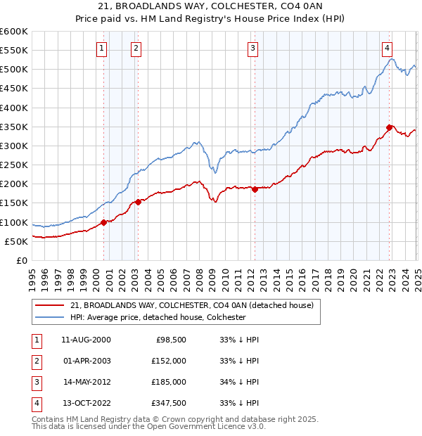 21, BROADLANDS WAY, COLCHESTER, CO4 0AN: Price paid vs HM Land Registry's House Price Index