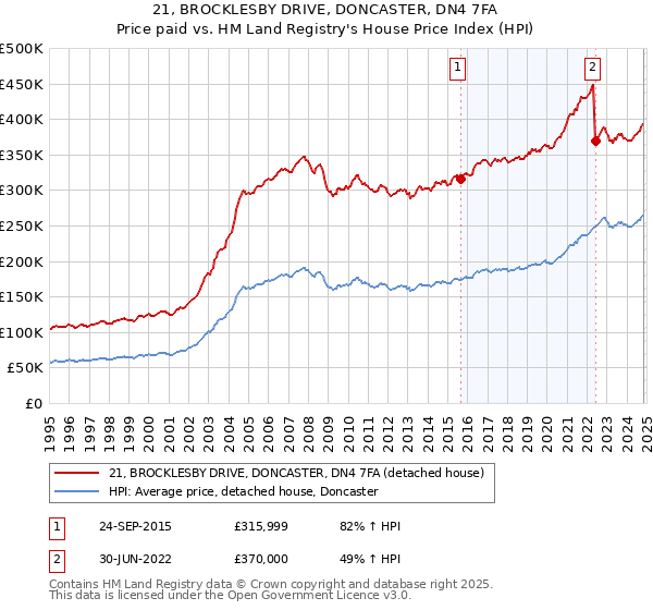 21, BROCKLESBY DRIVE, DONCASTER, DN4 7FA: Price paid vs HM Land Registry's House Price Index