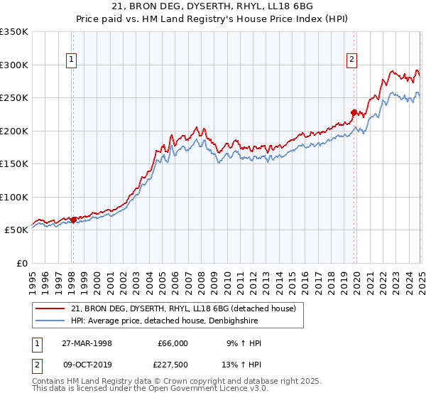 21, BRON DEG, DYSERTH, RHYL, LL18 6BG: Price paid vs HM Land Registry's House Price Index