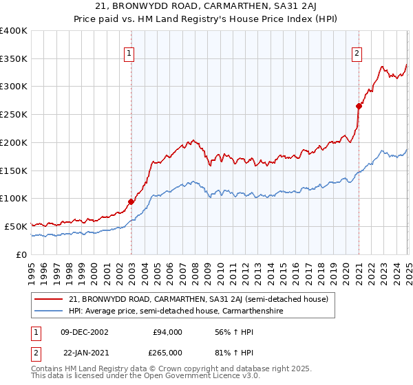 21, BRONWYDD ROAD, CARMARTHEN, SA31 2AJ: Price paid vs HM Land Registry's House Price Index