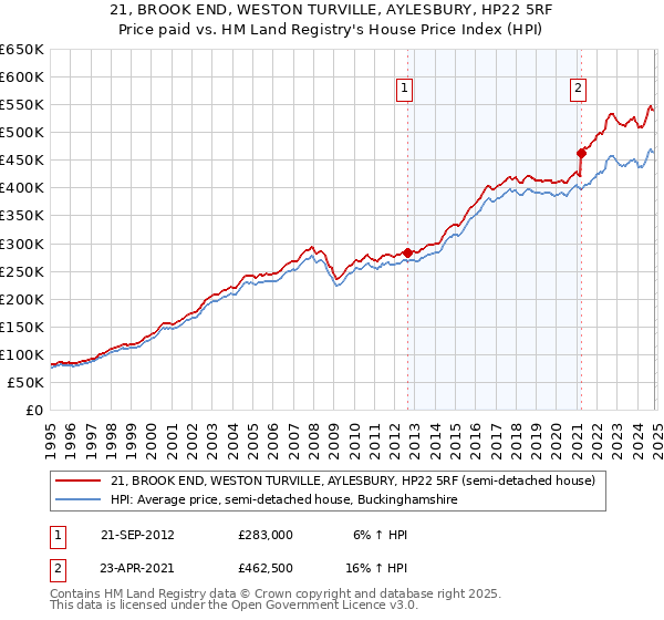 21, BROOK END, WESTON TURVILLE, AYLESBURY, HP22 5RF: Price paid vs HM Land Registry's House Price Index