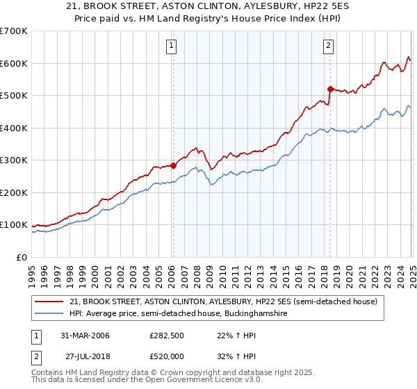 21, BROOK STREET, ASTON CLINTON, AYLESBURY, HP22 5ES: Price paid vs HM Land Registry's House Price Index