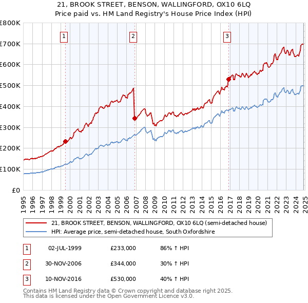 21, BROOK STREET, BENSON, WALLINGFORD, OX10 6LQ: Price paid vs HM Land Registry's House Price Index