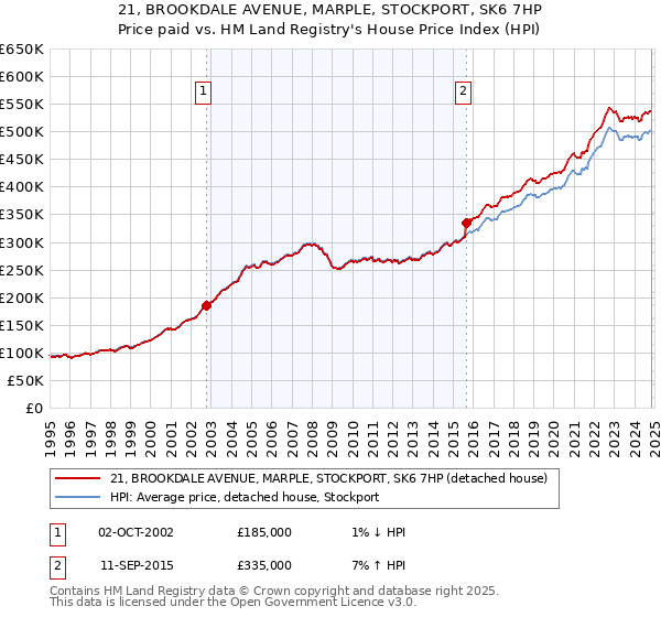 21, BROOKDALE AVENUE, MARPLE, STOCKPORT, SK6 7HP: Price paid vs HM Land Registry's House Price Index