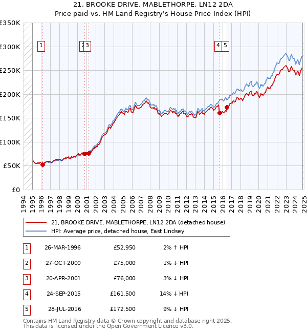 21, BROOKE DRIVE, MABLETHORPE, LN12 2DA: Price paid vs HM Land Registry's House Price Index