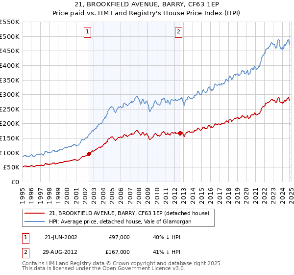 21, BROOKFIELD AVENUE, BARRY, CF63 1EP: Price paid vs HM Land Registry's House Price Index