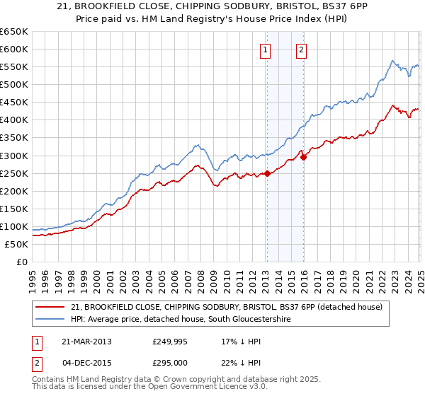 21, BROOKFIELD CLOSE, CHIPPING SODBURY, BRISTOL, BS37 6PP: Price paid vs HM Land Registry's House Price Index