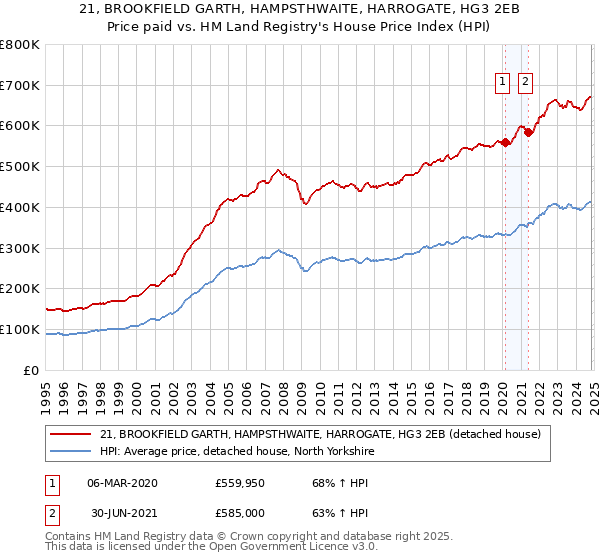 21, BROOKFIELD GARTH, HAMPSTHWAITE, HARROGATE, HG3 2EB: Price paid vs HM Land Registry's House Price Index