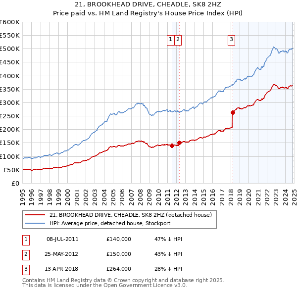 21, BROOKHEAD DRIVE, CHEADLE, SK8 2HZ: Price paid vs HM Land Registry's House Price Index