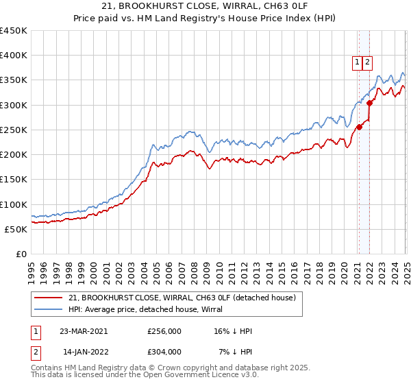 21, BROOKHURST CLOSE, WIRRAL, CH63 0LF: Price paid vs HM Land Registry's House Price Index