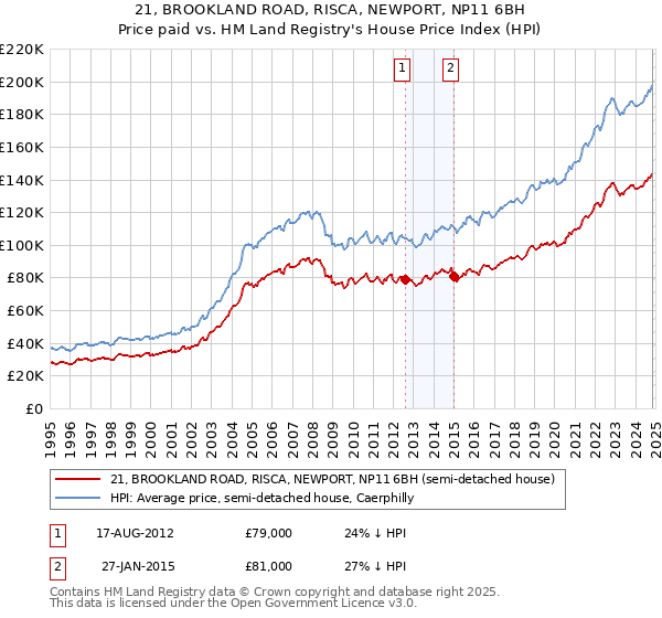 21, BROOKLAND ROAD, RISCA, NEWPORT, NP11 6BH: Price paid vs HM Land Registry's House Price Index