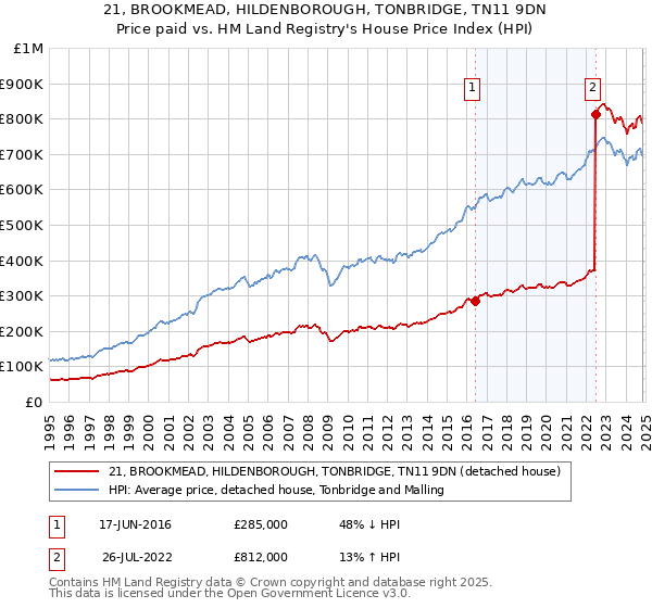 21, BROOKMEAD, HILDENBOROUGH, TONBRIDGE, TN11 9DN: Price paid vs HM Land Registry's House Price Index