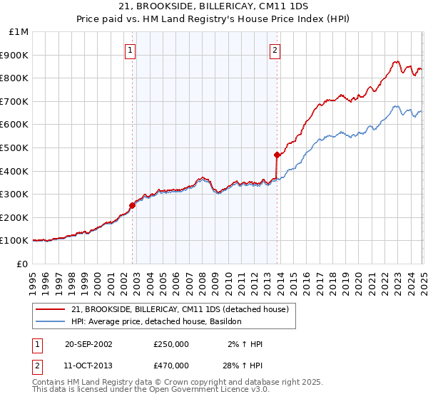 21, BROOKSIDE, BILLERICAY, CM11 1DS: Price paid vs HM Land Registry's House Price Index