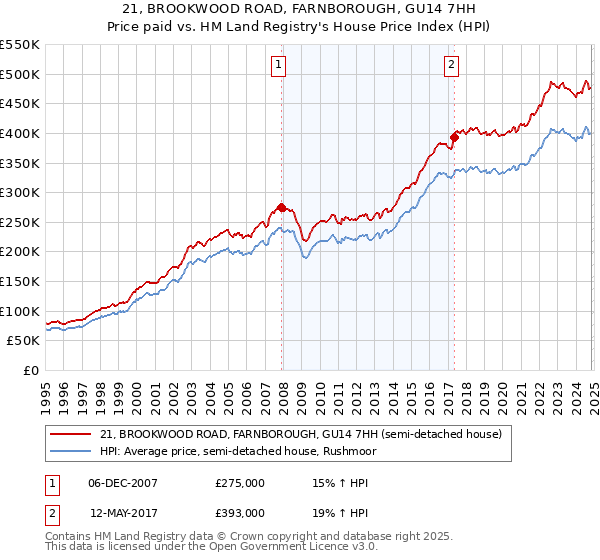 21, BROOKWOOD ROAD, FARNBOROUGH, GU14 7HH: Price paid vs HM Land Registry's House Price Index