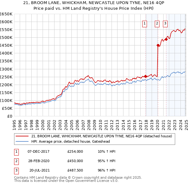 21, BROOM LANE, WHICKHAM, NEWCASTLE UPON TYNE, NE16 4QP: Price paid vs HM Land Registry's House Price Index