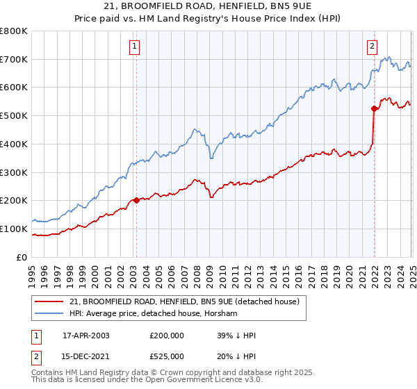 21, BROOMFIELD ROAD, HENFIELD, BN5 9UE: Price paid vs HM Land Registry's House Price Index