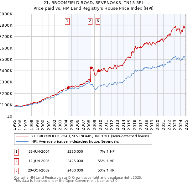 21, BROOMFIELD ROAD, SEVENOAKS, TN13 3EL: Price paid vs HM Land Registry's House Price Index